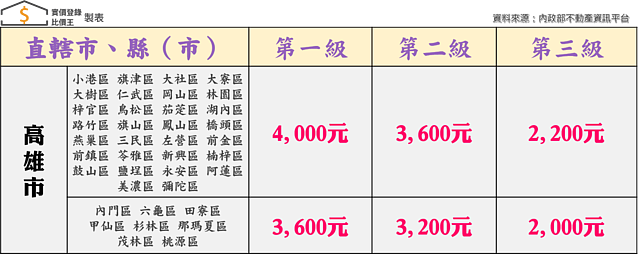 2022年高雄市租金補貼額度｜實價登錄比價王